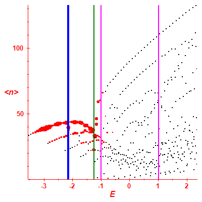 Peres lattice <N>